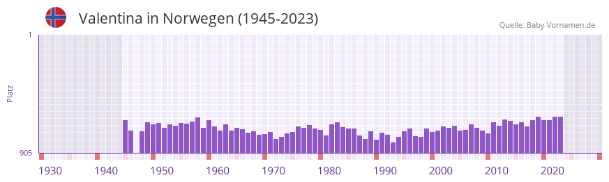 Valentina in der Vornamen-Hitliste von Norwegen (1945-2023)