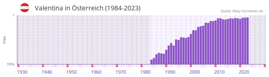 Valentina in der Vornamen-Hitliste von sterreich (1984-2023)