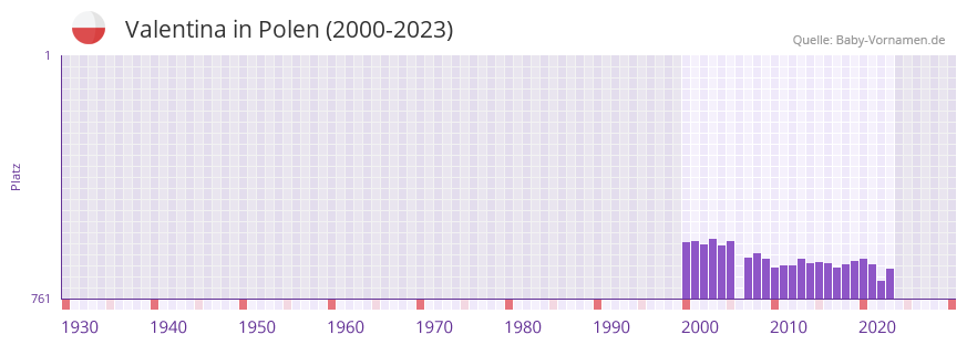 Valentina in der Vornamen-Hitliste von Polen (2000-2023)