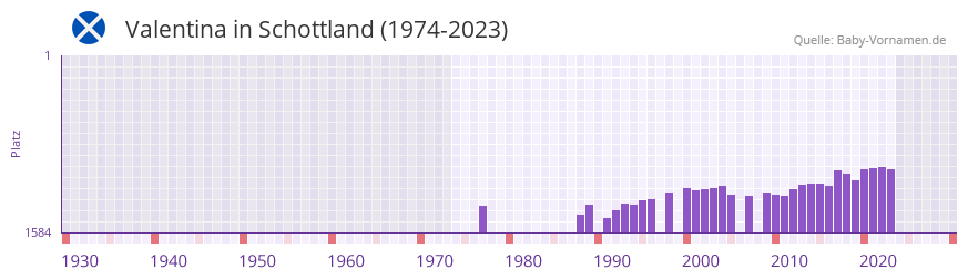 Valentina in der Vornamen-Hitliste von Schottland (1974-2023)