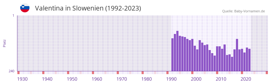 Valentina in der Vornamen-Hitliste von Slowenien (1992-2023)