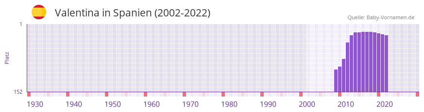 Valentina in der Vornamen-Hitliste von Spanien (2002-2022)
