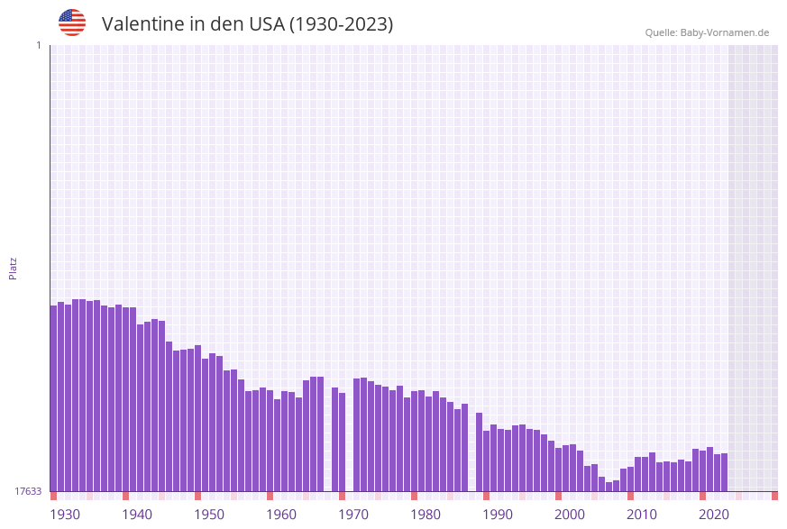 Valentine in der Vornamen-Hitliste von den USA (1930-2023) Valentine in der Vornamen-Hitliste von den USA (1930-2023)