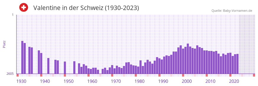 Valentine in der Vornamen-Hitliste von der Schweiz (1930-2023) Valentine in der Vornamen-Hitliste von der Schweiz (1930-2023)