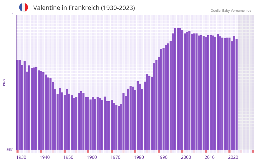 Valentine in der Vornamen-Hitliste von Frankreich (1930-2023) Valentine in der Vornamen-Hitliste von Frankreich (1930-2023)