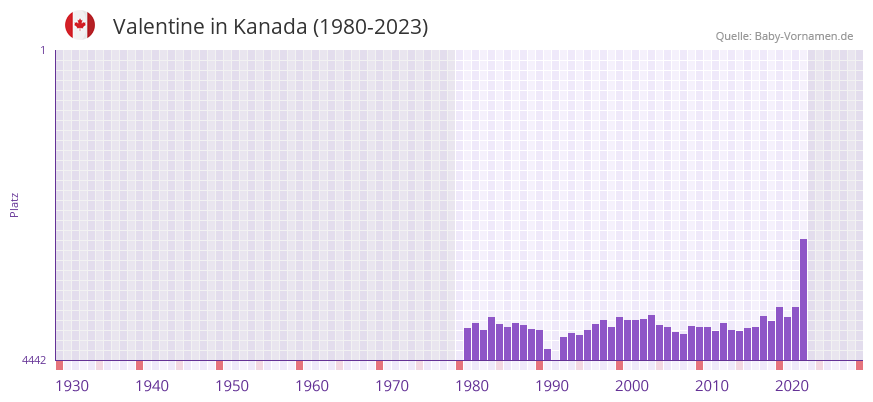 Valentine in der Vornamen-Hitliste von Kanada (1980-2023) Valentine in der Vornamen-Hitliste von Kanada (1980-2023)