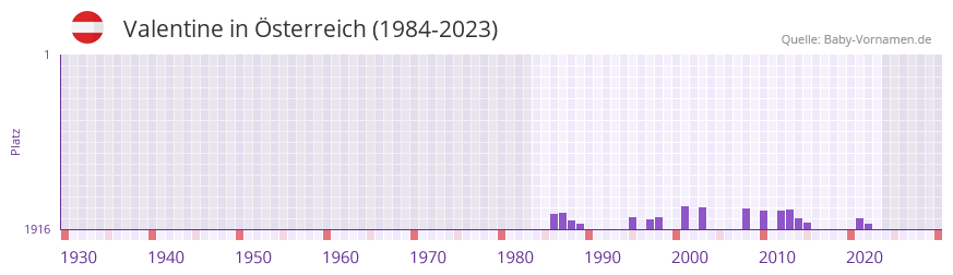 Valentine in der Vornamen-Hitliste von Österreich (1984-2023) Valentine in der Vornamen-Hitliste von Österreich (1984-2023)
