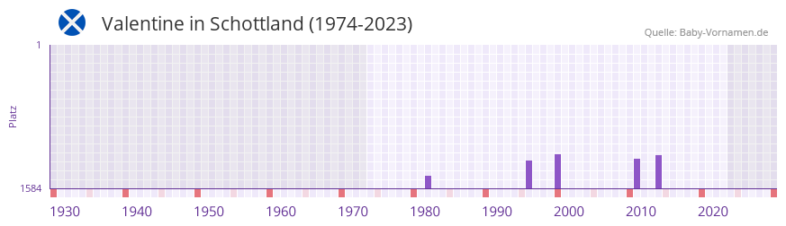 Valentine in der Vornamen-Hitliste von Schottland (1974-2023) Valentine in der Vornamen-Hitliste von Schottland (1974-2023)