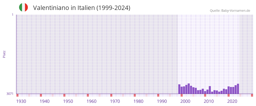Valentiniano in der Vornamen-Hitliste von Italien (1999-2024)