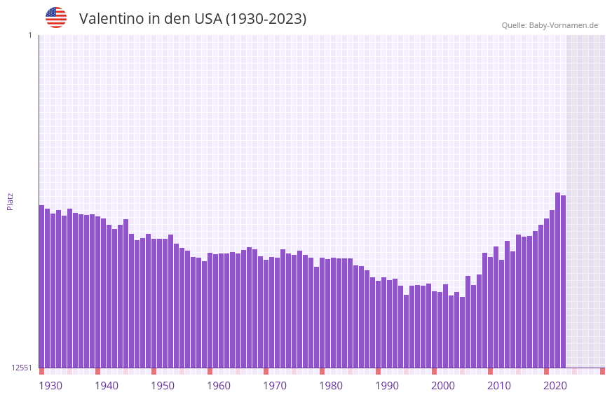 Valentino in der Vornamen-Hitliste von den USA (1930-2023)