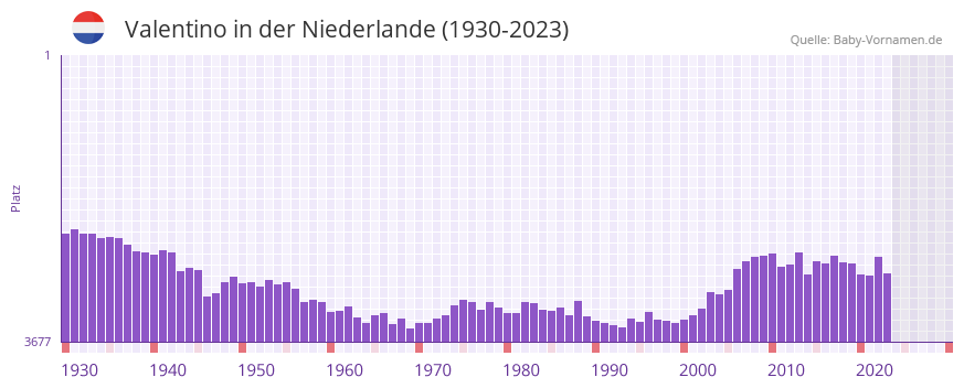 Valentino in der Vornamen-Hitliste von der Niederlande (1930-2023)
