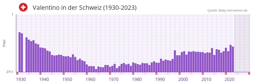 Valentino in der Vornamen-Hitliste von der Schweiz (1930-2023)