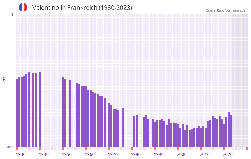 Valentino in der Vornamen-Hitliste von Frankreich (1930-2023)
