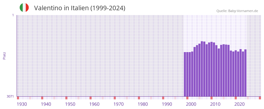 Valentino in der Vornamen-Hitliste von Italien (1999-2024)