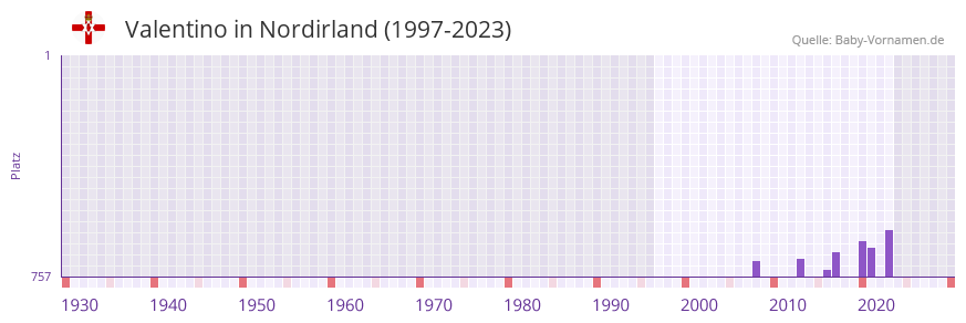 Valentino in der Vornamen-Hitliste von Nordirland (1997-2023)