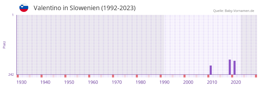Valentino in der Vornamen-Hitliste von Slowenien (1992-2023)