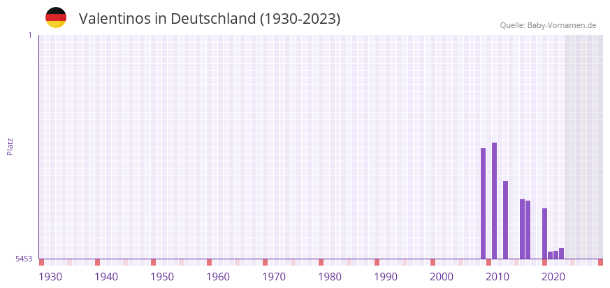 Valentinos in der Vornamen-Hitliste von Deutschland (1930-2023) Valentinos in der Vornamen-Hitliste von Deutschland (1930-2023)