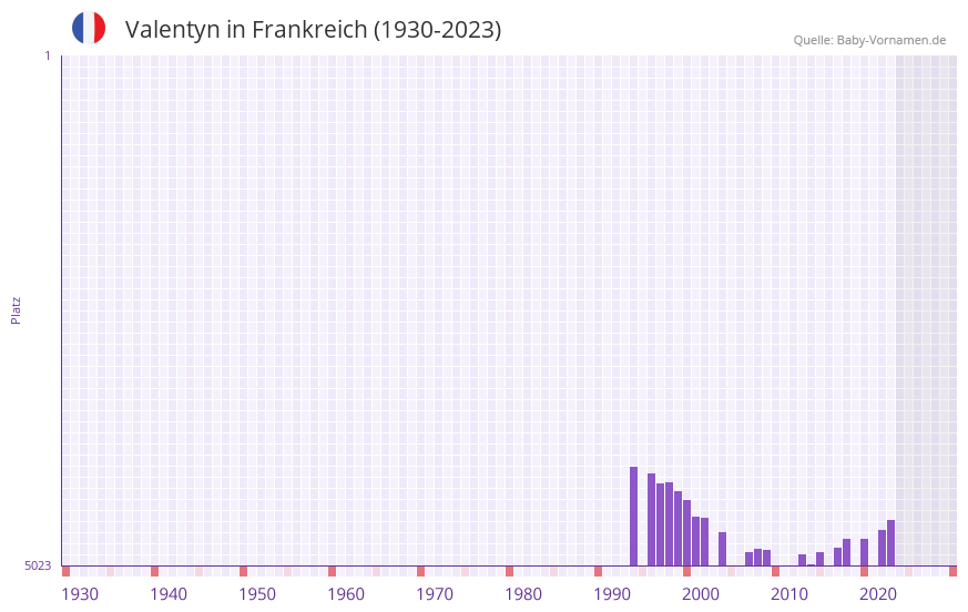 Valentyn in der Vornamen-Hitliste von Frankreich (1930-2023)