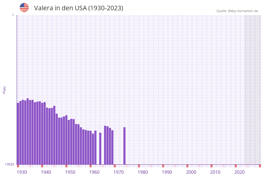 Valera in der Vornamen-Hitliste von den USA (1930-2023)