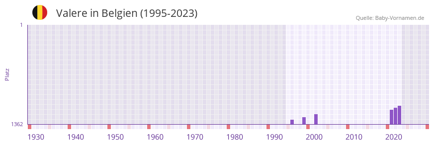 Valere in der Vornamen-Hitliste von Belgien (1995-2023)