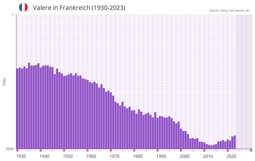 Valere in der Vornamen-Hitliste von Frankreich (1930-2023)