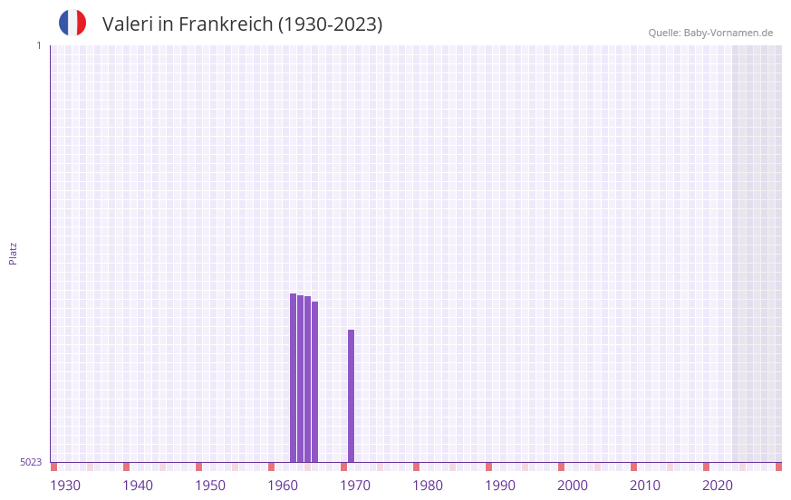 Valeri in der Vornamen-Hitliste von Frankreich (1930-2023) Valeri in der Vornamen-Hitliste von Frankreich (1930-2023)