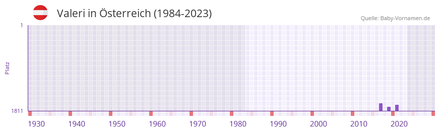 Valeri in der Vornamen-Hitliste von Österreich (1984-2023) Valeri in der Vornamen-Hitliste von Österreich (1984-2023)