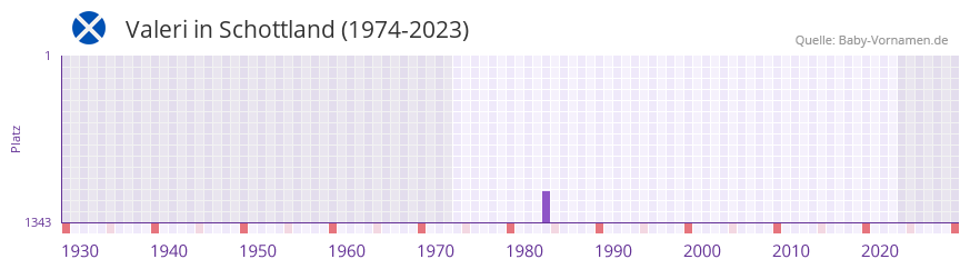 Valeri in der Vornamen-Hitliste von Schottland (1974-2023) Valeri in der Vornamen-Hitliste von Schottland (1974-2023)