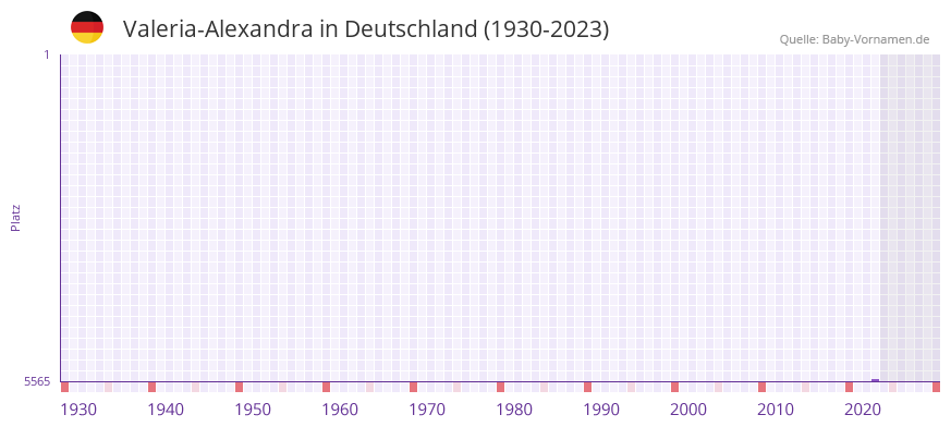 Valeria-Alexandra in der Vornamen-Hitliste von Deutschland (1930-2023) Valeria-Alexandra in der Vornamen-Hitliste von Deutschland (1930-2023)