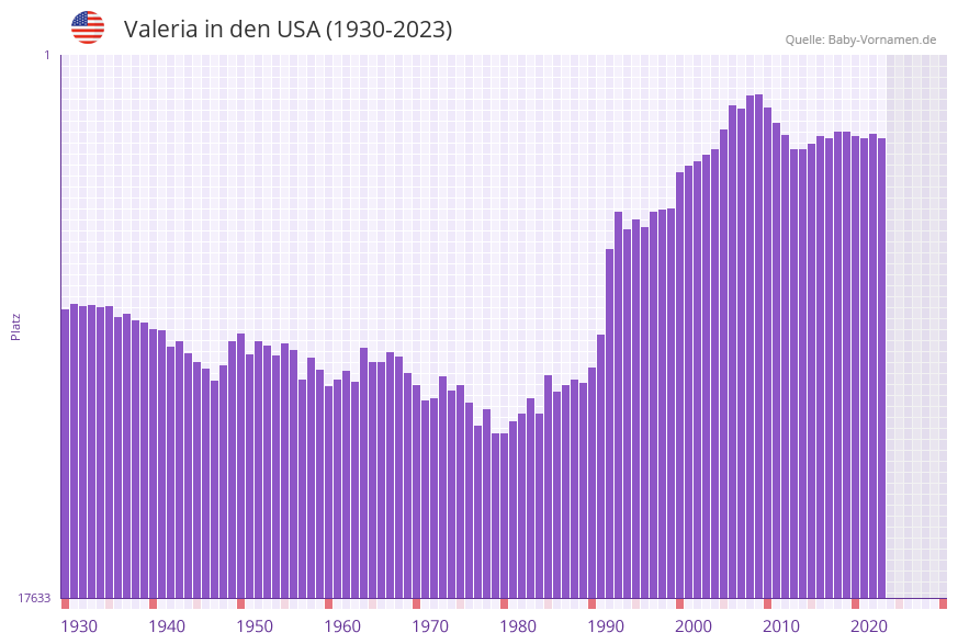 Valeria in der Vornamen-Hitliste von den USA (1930-2023) Valeria in der Vornamen-Hitliste von den USA (1930-2023)
