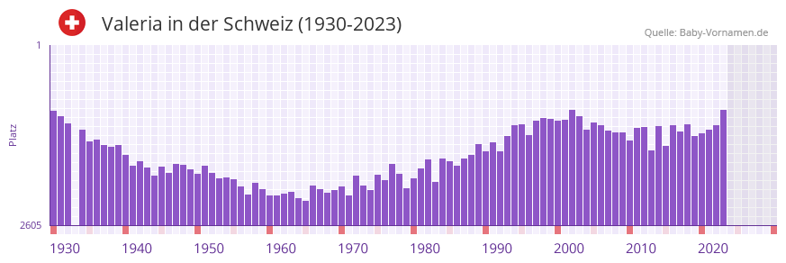 Valeria in der Vornamen-Hitliste von der Schweiz (1930-2023) Valeria in der Vornamen-Hitliste von der Schweiz (1930-2023)