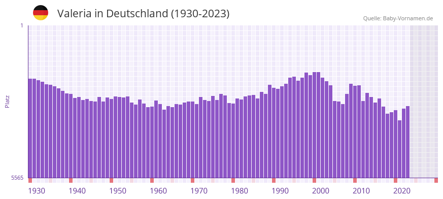 Valeria in der Vornamen-Hitliste von Deutschland (1930-2023) Valeria in der Vornamen-Hitliste von Deutschland (1930-2023)
