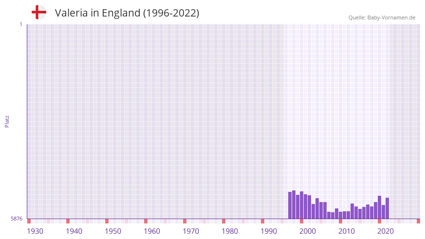 Valeria in der Vornamen-Hitliste von England (1996-2022) Valeria in der Vornamen-Hitliste von England (1996-2022)
