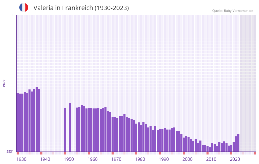 Valeria in der Vornamen-Hitliste von Frankreich (1930-2023) Valeria in der Vornamen-Hitliste von Frankreich (1930-2023)