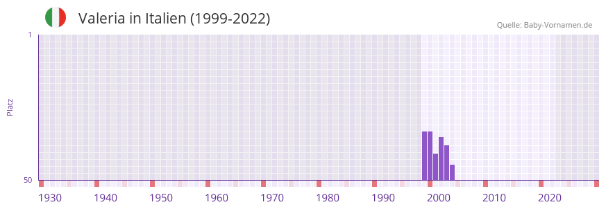 Valeria in der Vornamen-Hitliste von Italien (1999-2022) Valeria in der Vornamen-Hitliste von Italien (1999-2022)