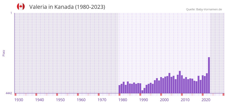 Valeria in der Vornamen-Hitliste von Kanada (1980-2023) Valeria in der Vornamen-Hitliste von Kanada (1980-2023)