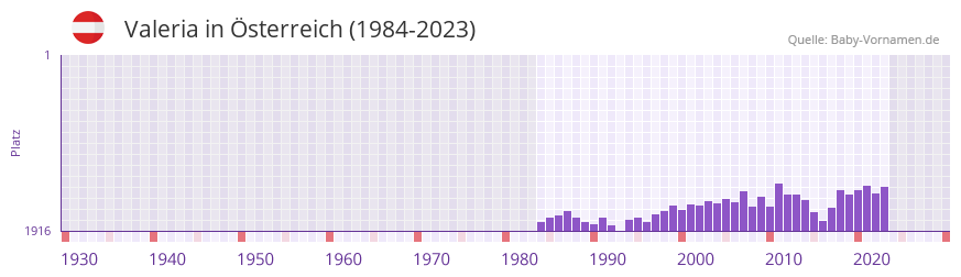 Valeria in der Vornamen-Hitliste von Österreich (1984-2023) Valeria in der Vornamen-Hitliste von Österreich (1984-2023)