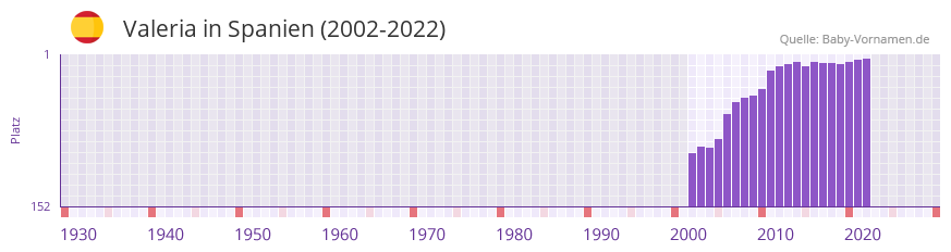 Valeria in der Vornamen-Hitliste von Spanien (2002-2022) Valeria in der Vornamen-Hitliste von Spanien (2002-2022)