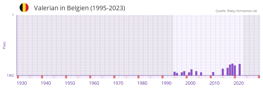 Valerian in der Vornamen-Hitliste von Belgien (1995-2023)