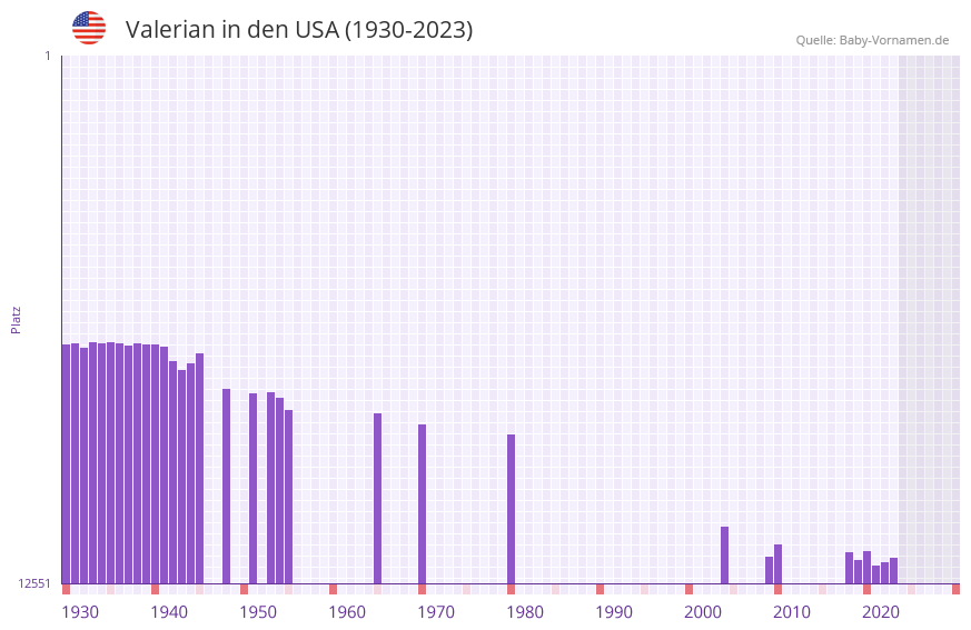 Valerian in der Vornamen-Hitliste von den USA (1930-2023)