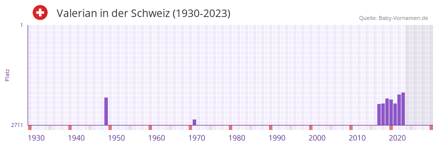 Valerian in der Vornamen-Hitliste von der Schweiz (1930-2023)