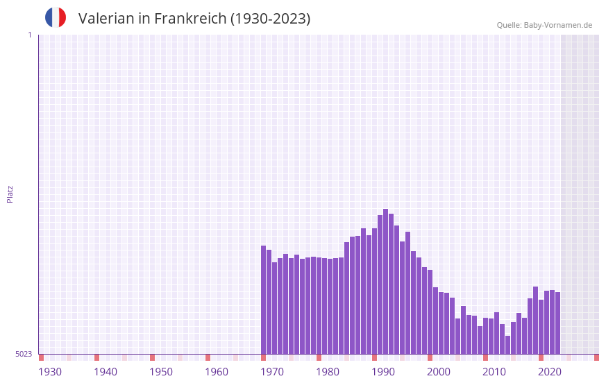 Valerian in der Vornamen-Hitliste von Frankreich (1930-2023)