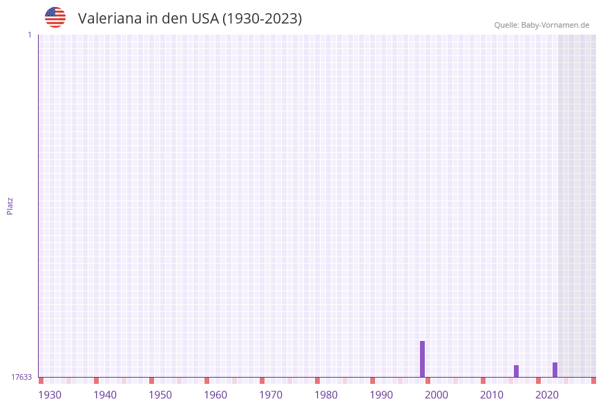 Valeriana in der Vornamen-Hitliste von den USA (1930-2023)