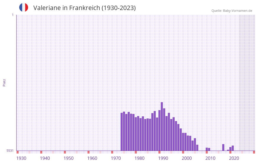 Valeriane in der Vornamen-Hitliste von Frankreich (1930-2023)