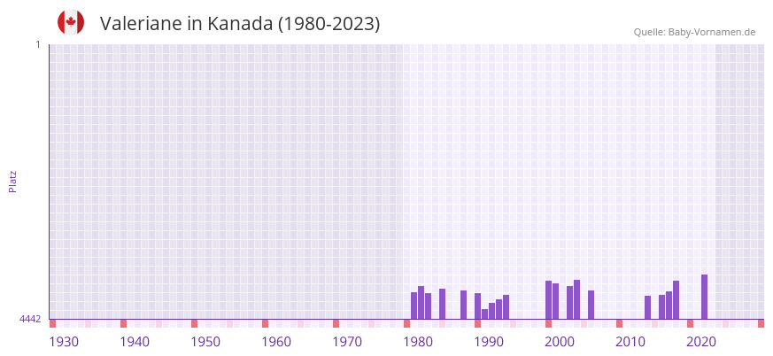 Valeriane in der Vornamen-Hitliste von Kanada (1980-2023)