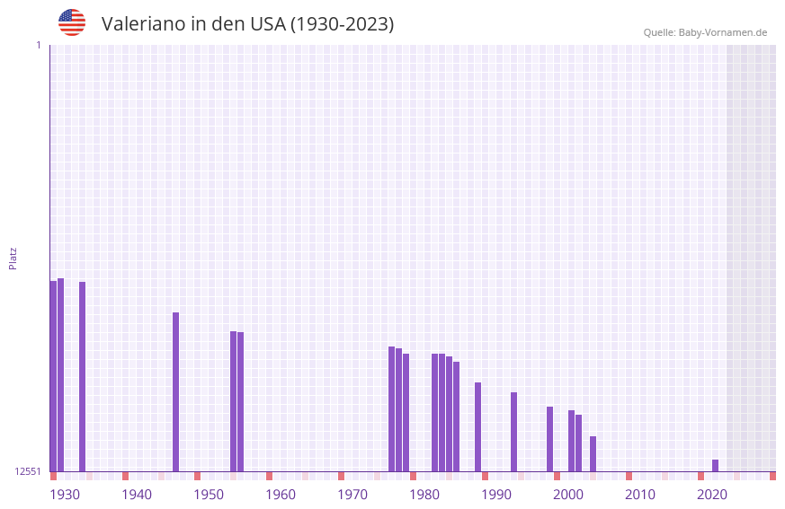 Valeriano in der Vornamen-Hitliste von den USA (1930-2023) Valeriano in der Vornamen-Hitliste von den USA (1930-2023)