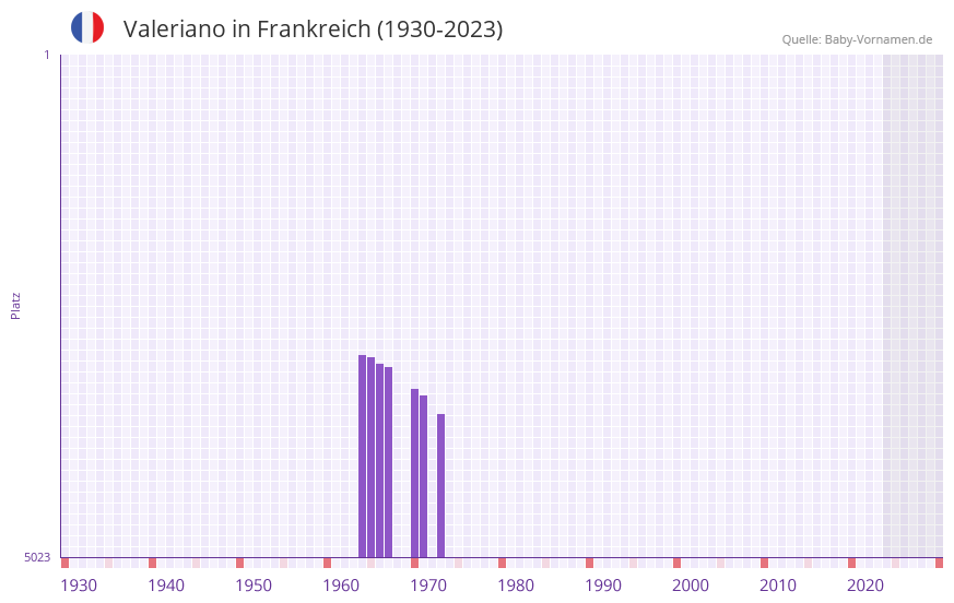 Valeriano in der Vornamen-Hitliste von Frankreich (1930-2023) Valeriano in der Vornamen-Hitliste von Frankreich (1930-2023)