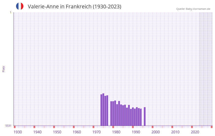 Valerie-Anne in der Vornamen-Hitliste von Frankreich (1930-2023) Valerie-Anne in der Vornamen-Hitliste von Frankreich (1930-2023)