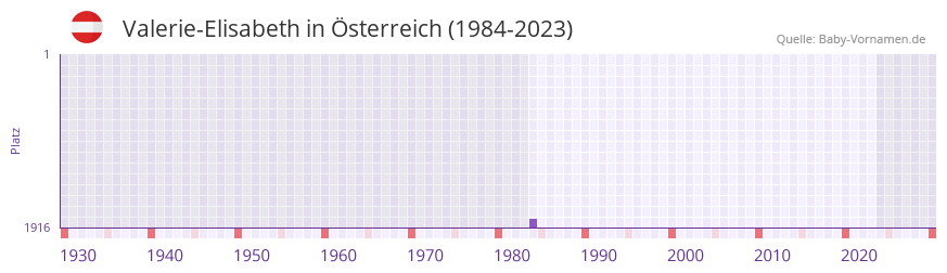 Valerie-Elisabeth in der Vornamen-Hitliste von Österreich (1984-2023) Valerie-Elisabeth in der Vornamen-Hitliste von Österreich (1984-2023)