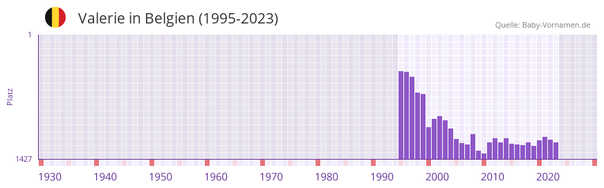 Valerie in der Vornamen-Hitliste von Belgien (1995-2023)